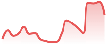 UKOIL