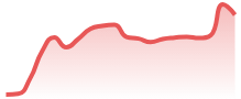 UKOIL