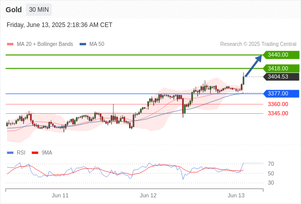Analyst Views Chart