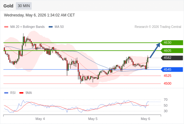 Analyst Views Chart